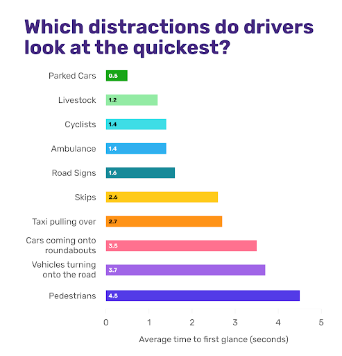 which distractions do drivers look at quickest